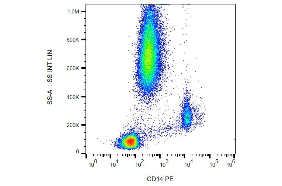 Flow Cytometry - Anti-CD14 Antibody [MEM-18] (PE) (A85708) - Antibodies.com