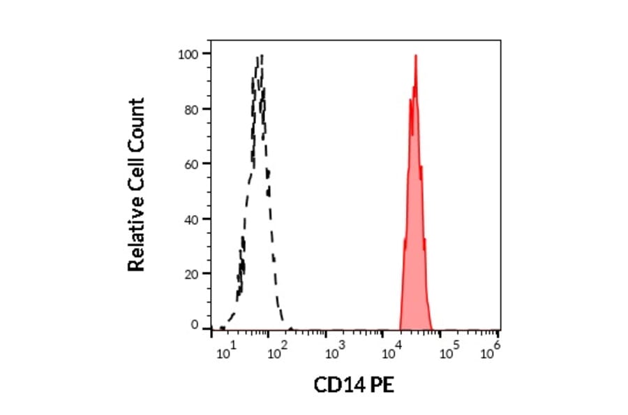 Flow Cytometry - Anti-CD14 Antibody [MEM-18] (PE) (A85709)