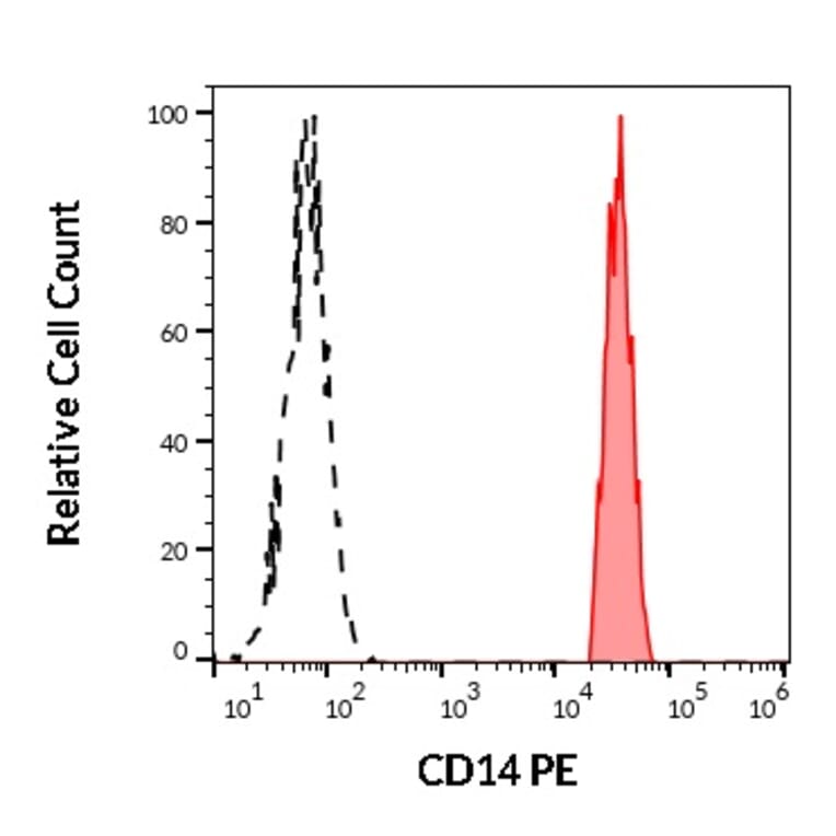 Flow Cytometry - Anti-CD14 Antibody [MEM-18] (PE) (A85709)
