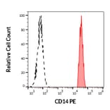 Flow Cytometry - Anti-CD14 Antibody [MEM-18] (PE) (A85709)