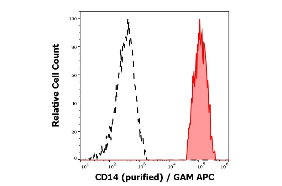 Flow Cytometry - Anti-CD14 Antibody [MEM-18] (A85710)