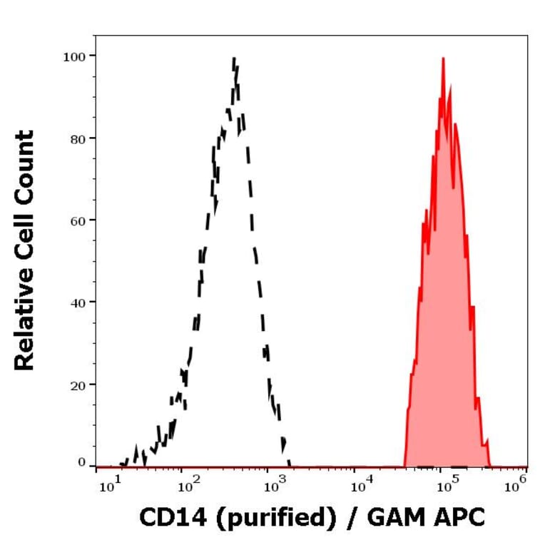 Flow Cytometry - Anti-CD14 Antibody [MEM-18] (A85710)