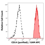 Flow Cytometry - Anti-CD14 Antibody [MEM-18] (A85710)