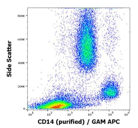 Flow Cytometry - Anti-CD14 Antibody [MEM-18] - Low endotoxin, Azide free (A85711)