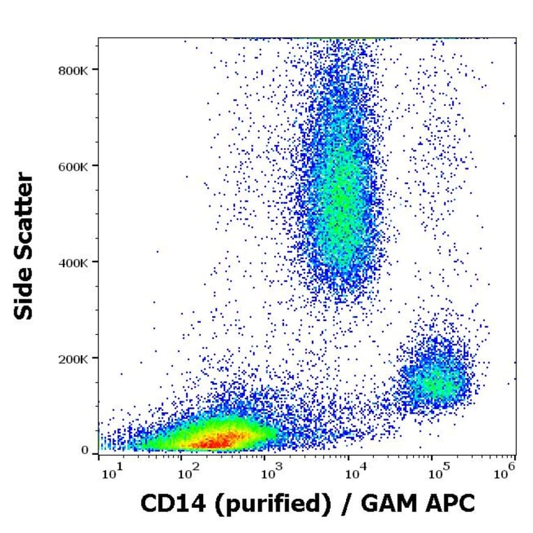 Flow Cytometry - Anti-CD14 Antibody [MEM-18] - Low endotoxin, Azide free (A85711)