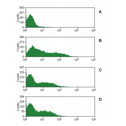 Flow Cytometry - Anti-CD16 Antibody [MEM-168] (A85710) - Antibodies.com