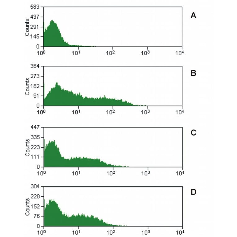 Flow Cytometry - Anti-CD16 Antibody [MEM-168] (A85710) - Antibodies.com