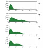 Flow Cytometry - Anti-CD16 Antibody [MEM-168] (A85710) - Antibodies.com