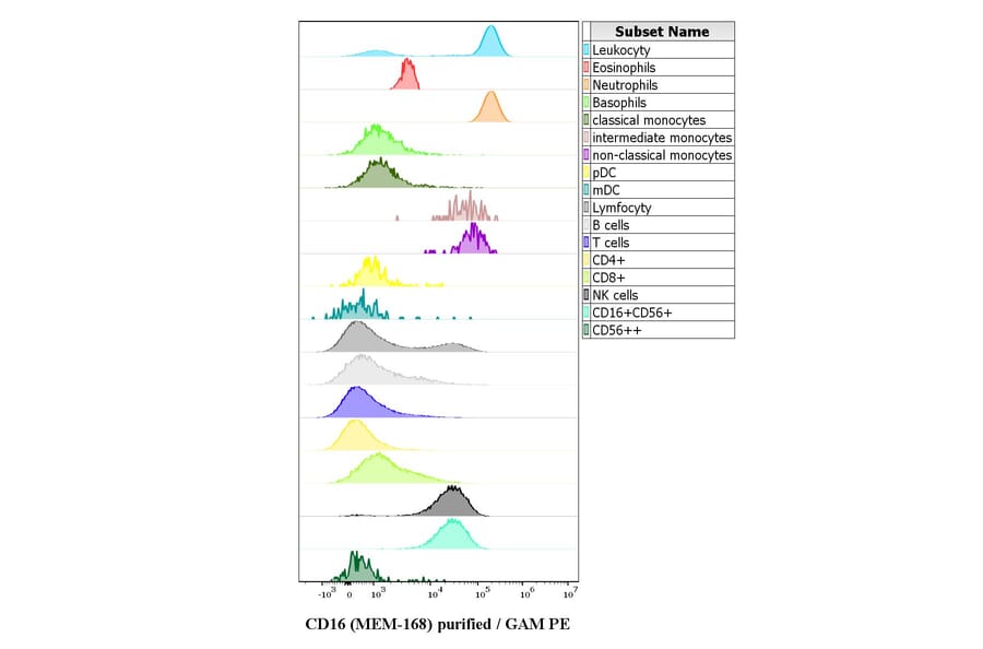 Flow Cytometry - Anti-CD16 Antibody [MEM-168] (A85712)