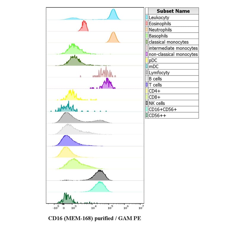Flow Cytometry - Anti-CD16 Antibody [MEM-168] (A85712)