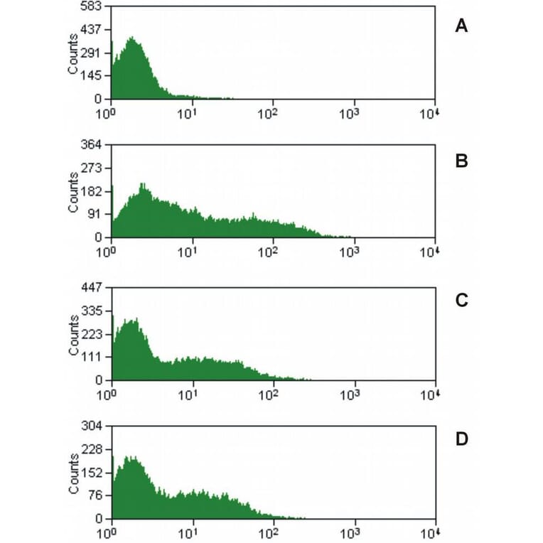Flow Cytometry - Anti-CD16 Antibody [MEM-168] (A85712)