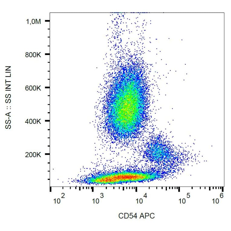 Flow Cytometry - Anti-ICAM1 Antibody [1H4] (APC) (A85712) - Antibodies.com