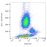 Flow Cytometry - Anti-ICAM1 Antibody [1H4] (APC) (A85712) - Antibodies.com