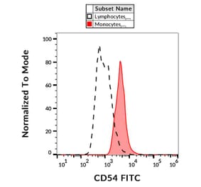 Flow Cytometry - Anti-ICAM1 Antibody [1H4] (FITC) (A85715)