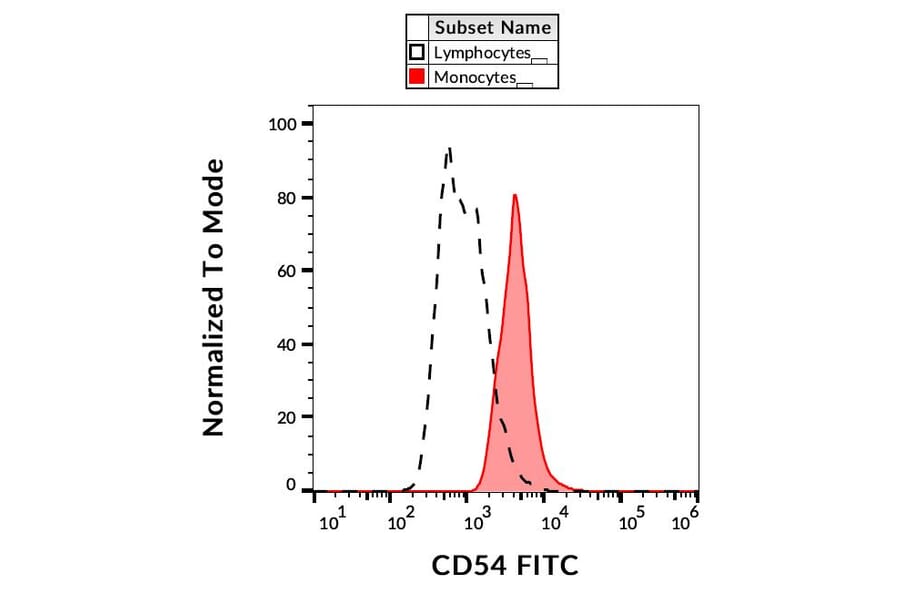 Flow Cytometry - Anti-ICAM1 Antibody [1H4] (FITC) (A85715)