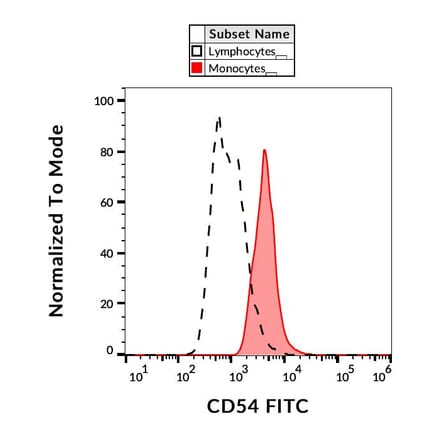 Flow Cytometry - Anti-ICAM1 Antibody [1H4] (FITC) (A85715)