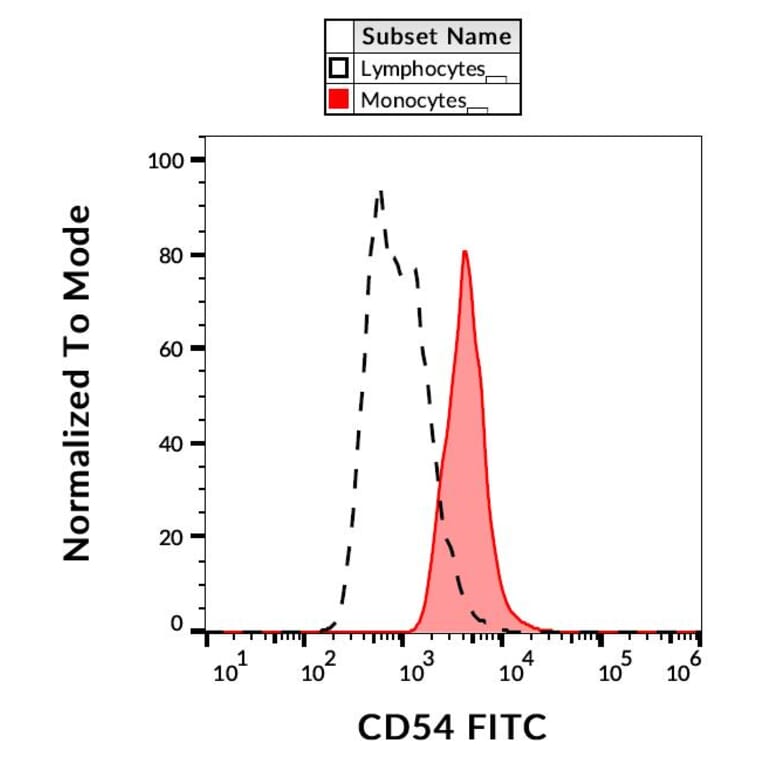 Flow Cytometry - Anti-ICAM1 Antibody [1H4] (FITC) (A85715)