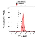 Flow Cytometry - Anti-ICAM1 Antibody [1H4] (FITC) (A85715)