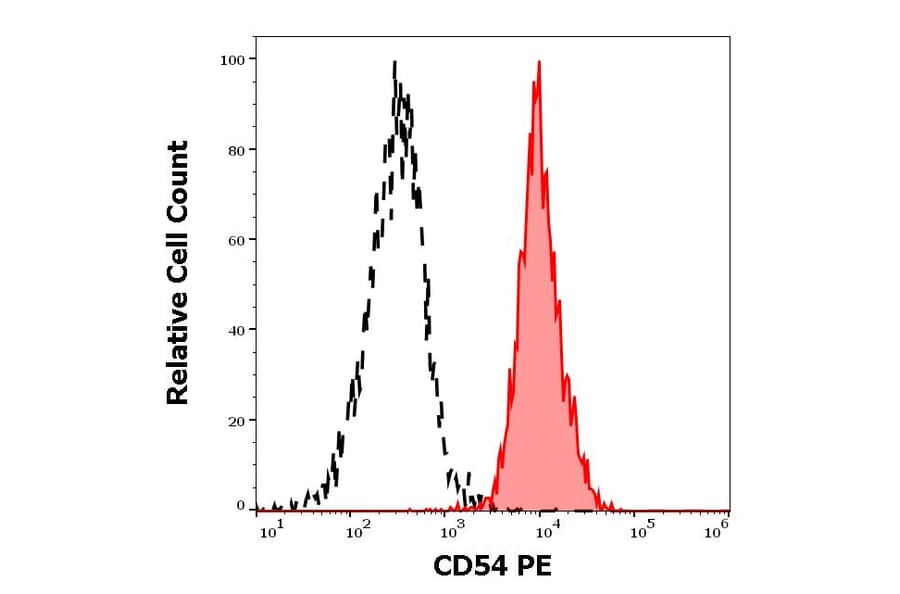 Flow Cytometry - Anti-ICAM1 Antibody [1H4] (PE) (A85716) - Antibodies.com