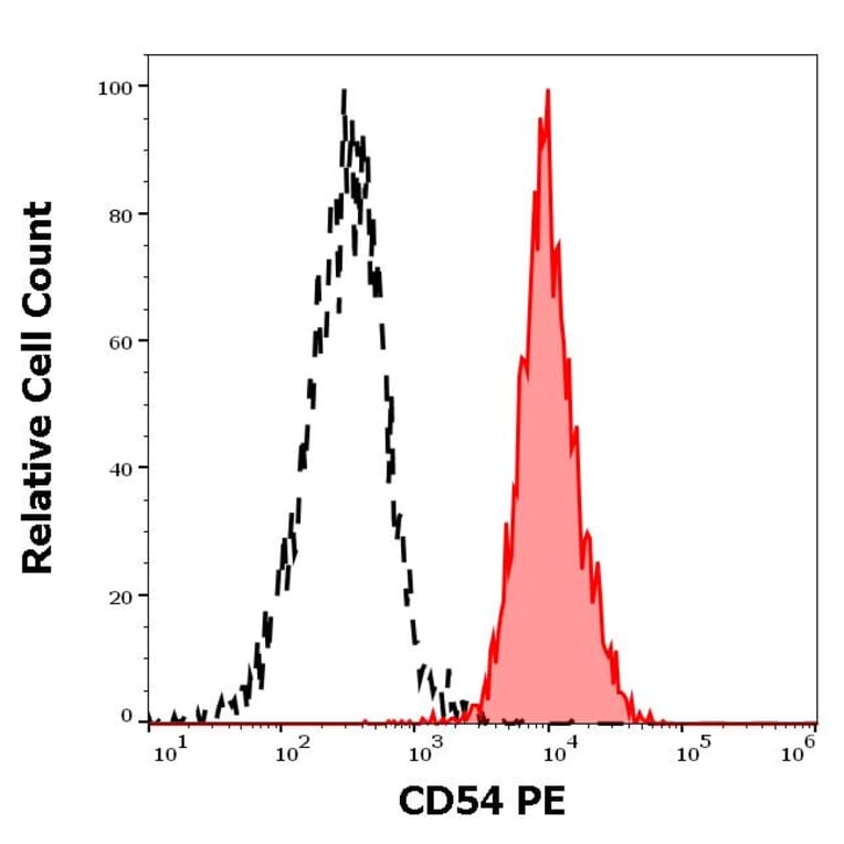Flow Cytometry - Anti-ICAM1 Antibody [1H4] (PE) (A85716) - Antibodies.com