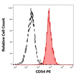 Flow Cytometry - Anti-ICAM1 Antibody [1H4] (PE) (A85716) - Antibodies.com