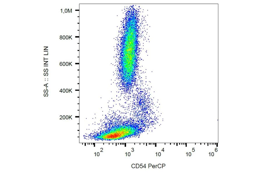 Flow Cytometry - Anti-ICAM1 Antibody [1H4] (PerCP) (A85717)