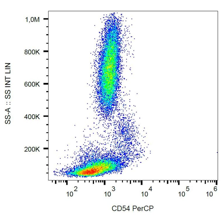 Flow Cytometry - Anti-ICAM1 Antibody [1H4] (PerCP) (A85714) - Antibodies.com