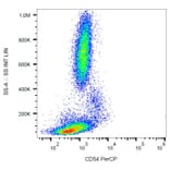 Flow Cytometry - Anti-ICAM1 Antibody [1H4] (PerCP) (A85714) - Antibodies.com