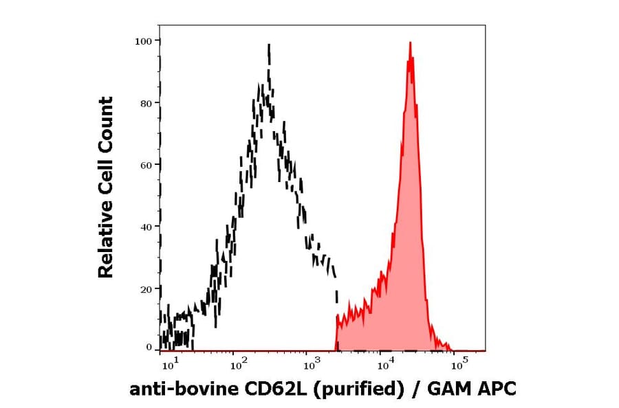 Flow Cytometry - Anti-CD62L Antibody [IVA94] (A85718)