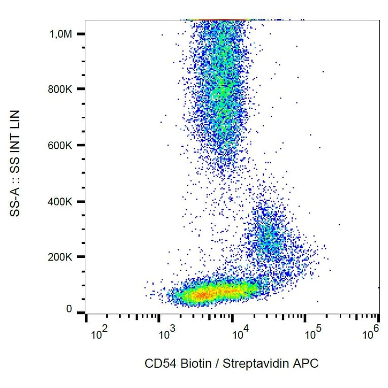 Flow Cytometry - Anti-ICAM1 Antibody [1H4] (Biotin) (A85720)