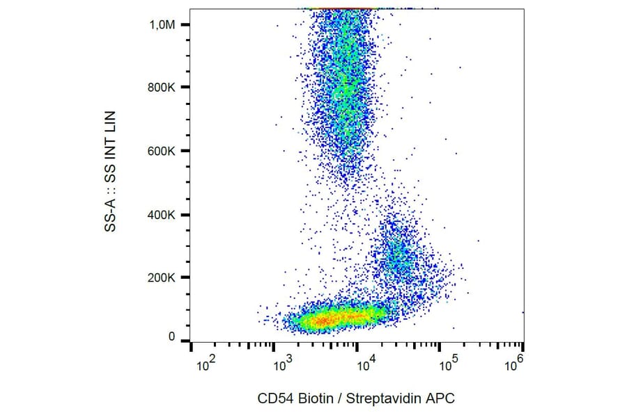 Flow Cytometry - Anti-ICAM1 Antibody [1H4] (Biotin) (A85719) - Antibodies.com