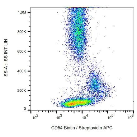 Flow Cytometry - Anti-ICAM1 Antibody [1H4] (Biotin) (A85719) - Antibodies.com