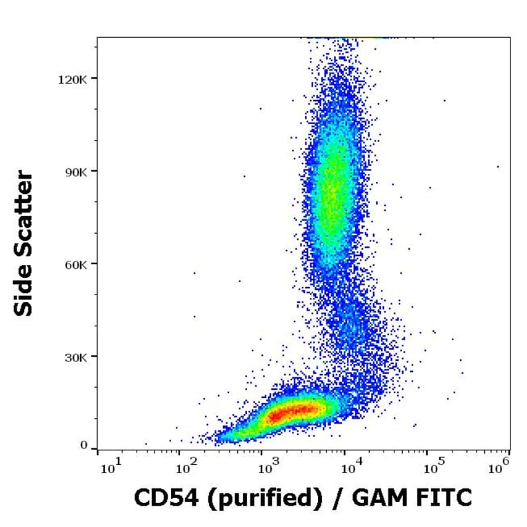 Flow Cytometry - Anti-ICAM1 Antibody [1H4] - BSA and Azide free (A85721)