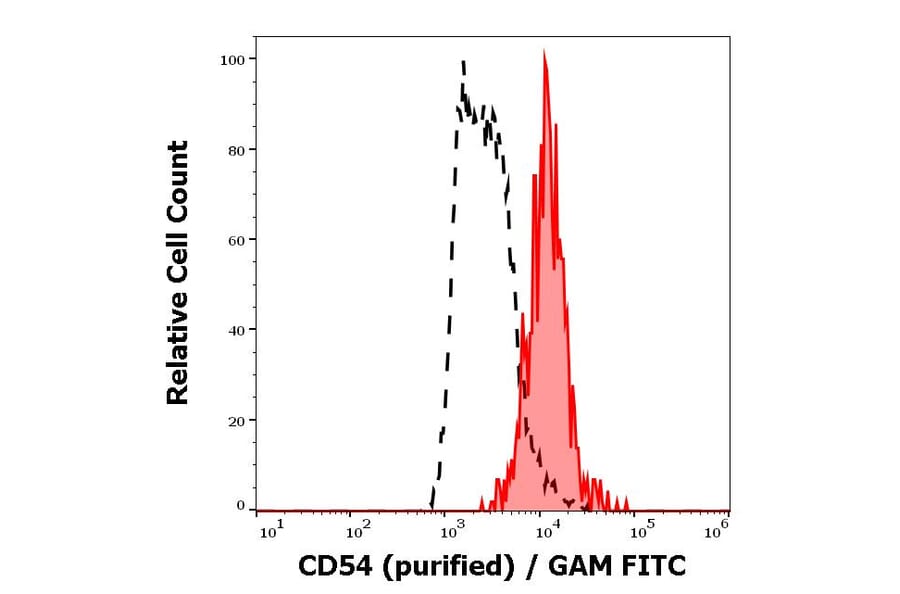 Flow Cytometry - Anti-ICAM1 Antibody [1H4] - BSA and Azide free (A85721)