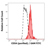 Flow Cytometry - Anti-ICAM1 Antibody [1H4] - BSA and Azide free (A85721)