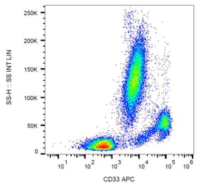 Flow Cytometry - Anti-CD33 Antibody [WM53] (APC) (A85722)