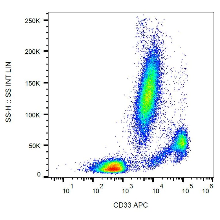 Flow Cytometry - Anti-CD33 Antibody [WM53] (APC) (A85722)