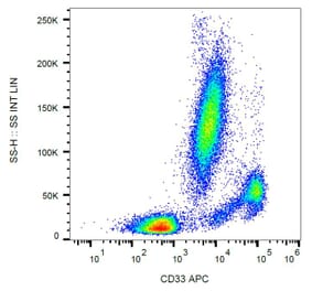 Flow Cytometry - Anti-CD33 Antibody [WM53] (APC) (A85720) - Antibodies.com