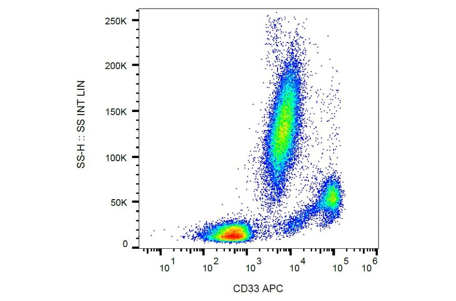 Flow Cytometry - Anti-CD33 Antibody [WM53] (APC) (A85720) - Antibodies.com