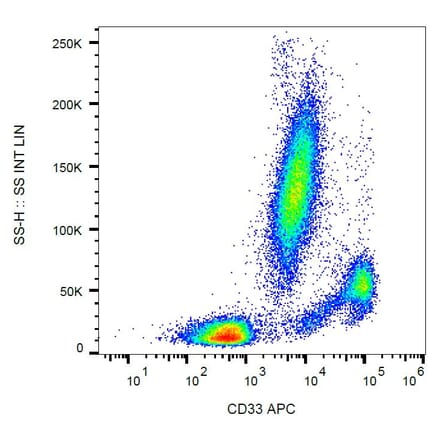 Flow Cytometry - Anti-CD33 Antibody [WM53] (APC) (A85720) - Antibodies.com