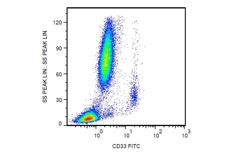 Flow Cytometry - Anti-CD33 Antibody [WM53] (FITC) (A85723)