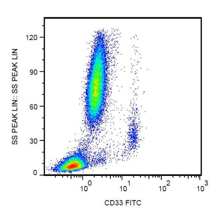 Flow Cytometry - Anti-CD33 Antibody [WM53] (FITC) (A85723)