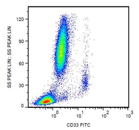 Flow Cytometry - Anti-CD33 Antibody [WM53] (FITC) (A85722) - Antibodies.com