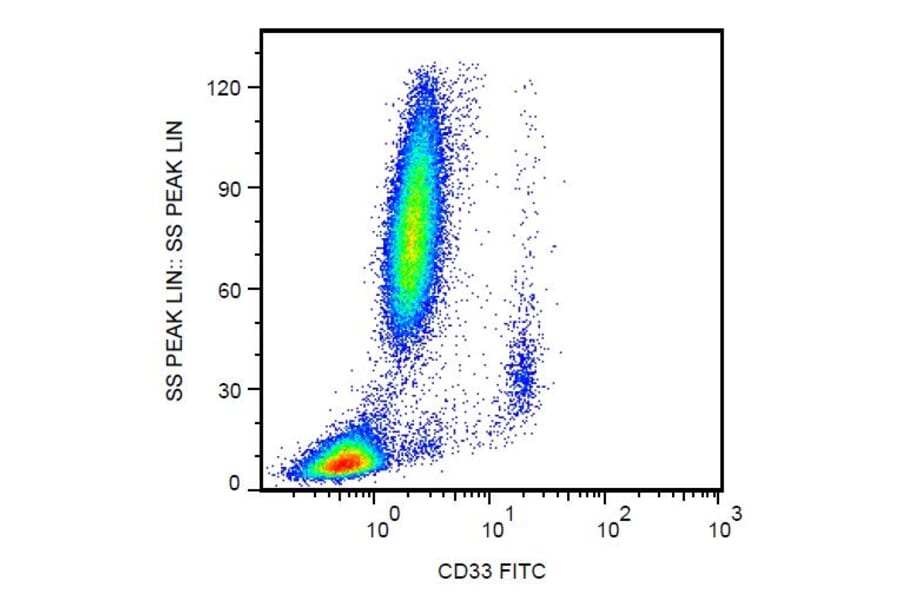 Flow Cytometry - Anti-CD33 Antibody [WM53] (FITC) (A85722) - Antibodies.com