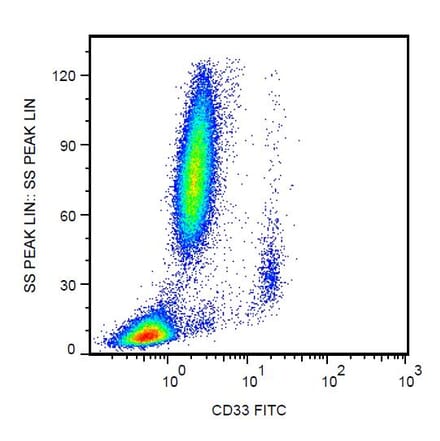 Flow Cytometry - Anti-CD33 Antibody [WM53] (FITC) (A85722) - Antibodies.com