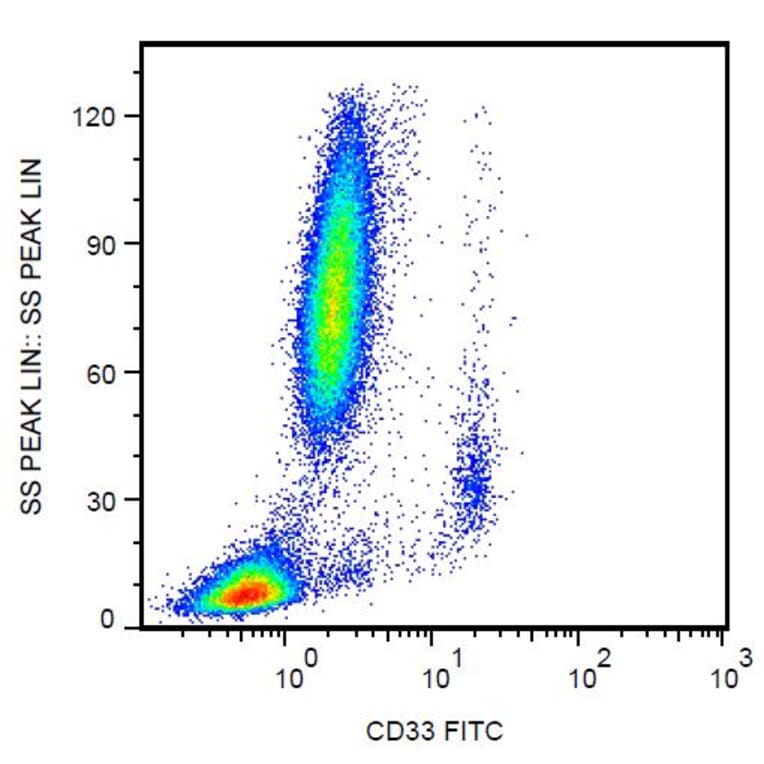 Flow Cytometry - Anti-CD33 Antibody [WM53] (FITC) (A85722) - Antibodies.com