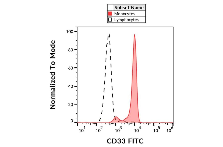 Flow Cytometry - Anti-CD33 Antibody [WM53] (FITC) (A85723)