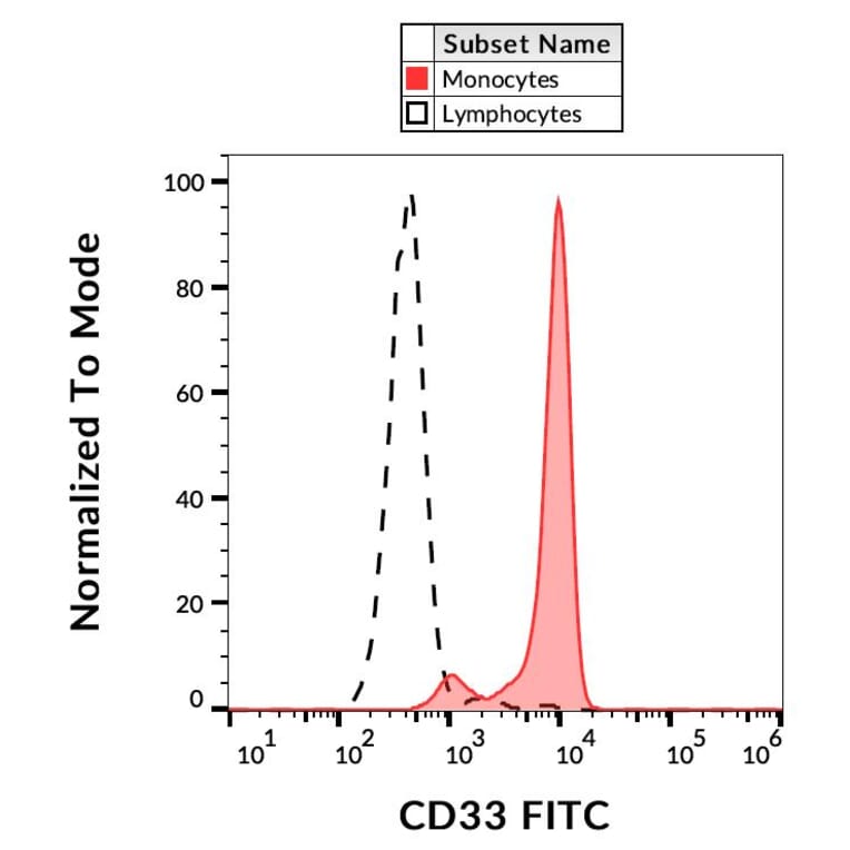 Flow Cytometry - Anti-CD33 Antibody [WM53] (FITC) (A85723)
