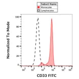 Flow Cytometry - Anti-CD33 Antibody [WM53] (FITC) (A85723)