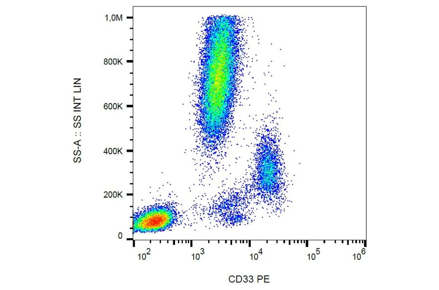 Flow Cytometry - Anti-CD33 Antibody [WM53] (PE) (A85723) - Antibodies.com